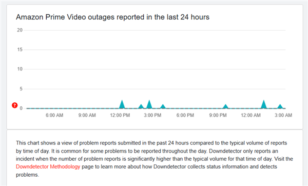 Prime Video Outages Report