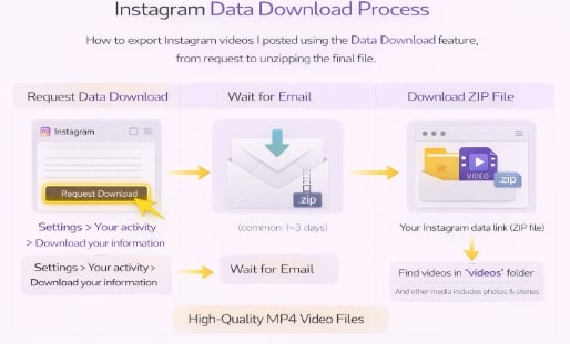 Instagram Data Donwload Process