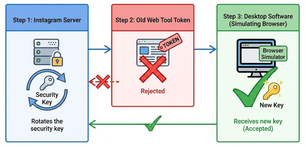 Why Third-Party Websites Stop Working