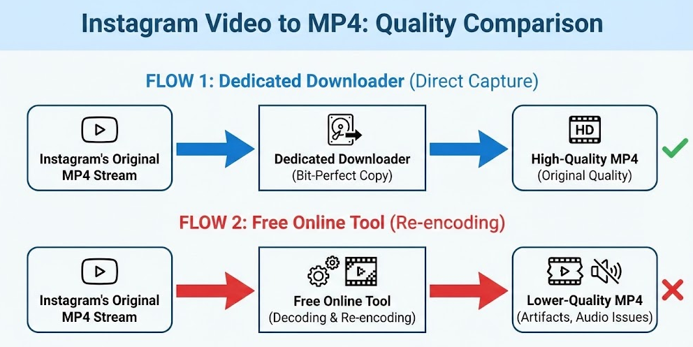 Instagram Video to MP4- Quality Comparison