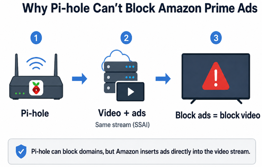 Pi-hole and Network Adblockers Fail on Prime