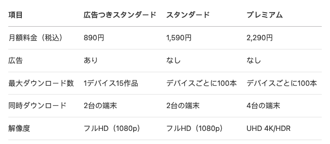 Netflixのダウンロード制限