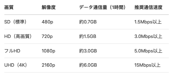 画質ごとのデータ通信量