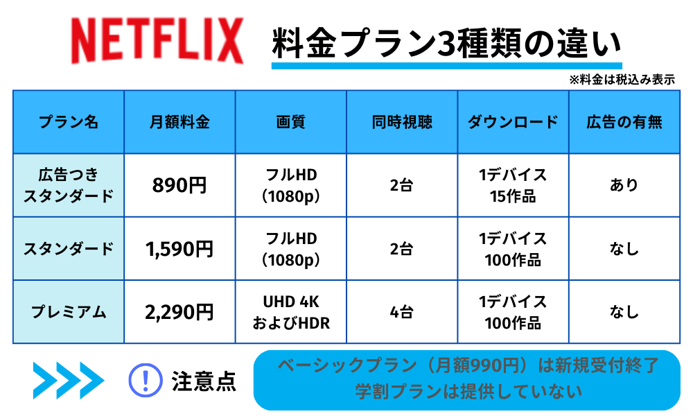 Netflixプレミアムプランを選択